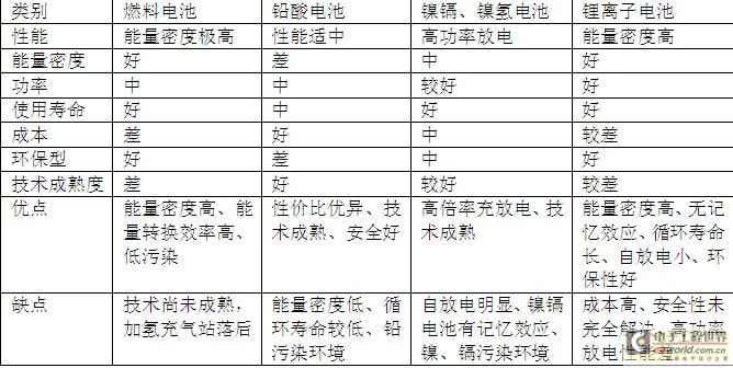 表3燃料電池與其他動(dòng)力電池比較