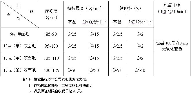聯合銅箔雙面毛鋰離子電池用電解銅箔產品規格