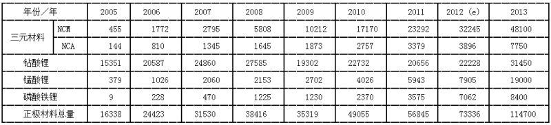 2005~2013年鋰離子電池正極材料產量統(tǒng)計