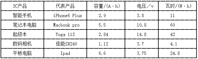 典型的3C產品鋰離子電池的規格