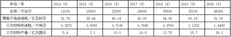  預計2014～2020年全球移動電源市場對三元材料的消耗