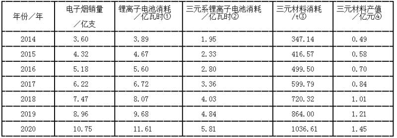 2014～2020年全球電子煙銷量及對鋰離子電池和三元材料的需求預測