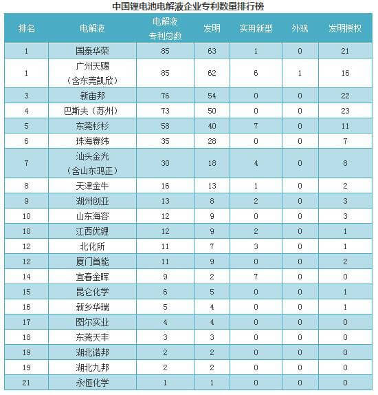 中國鋰電池電解液專利數(shù)量排行榜