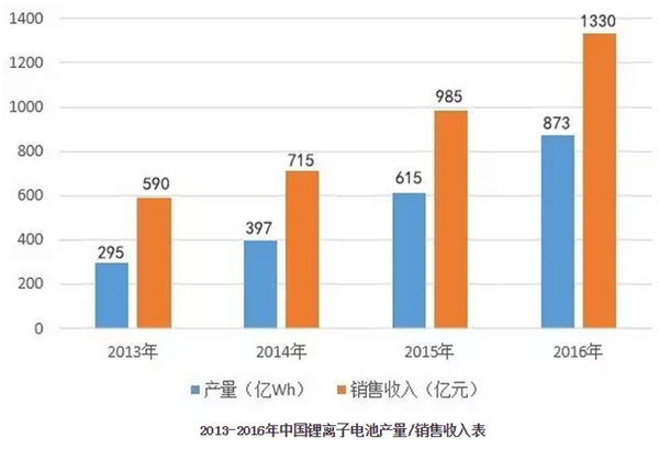 2013-2016年中國鋰離子電池產量/銷售收入表