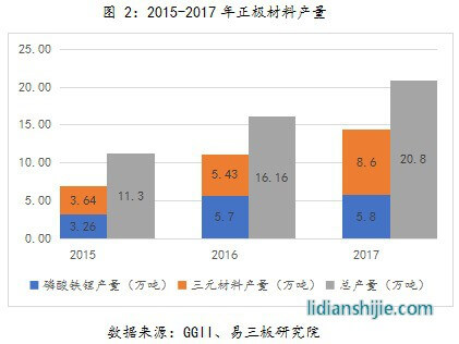 2015-2017年正極材料產量