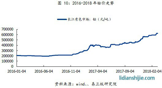 2016-2018年鈷價走勢