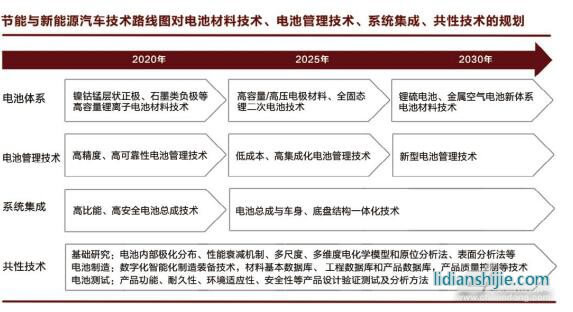 新能源汽車動(dòng)力電池技術(shù)開發(fā)趨勢(shì)