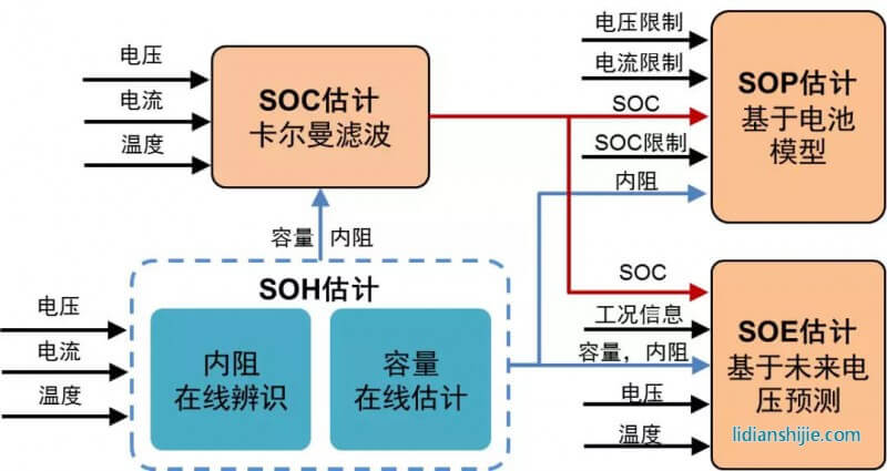 電池狀態聯合估計算法拓撲圖