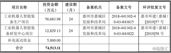 利元亨智能募投項目基本情況