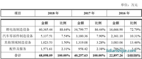 利元亨智能營收結構 利元亨智能營收結構