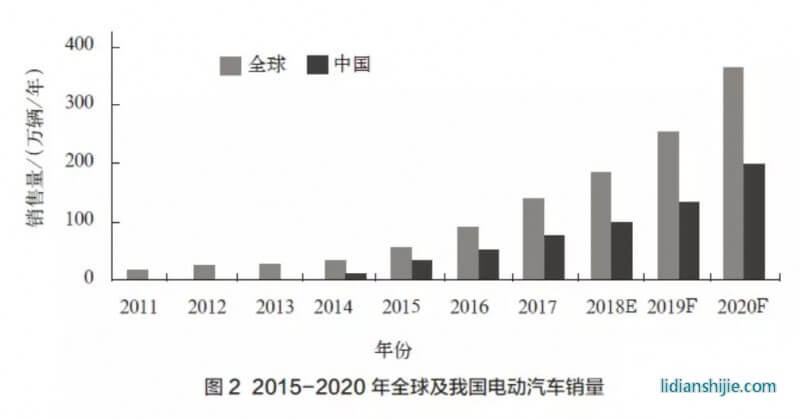 2015-2020年全球及我國電動汽車銷量 2015-2020年全球及我國電動汽車銷量