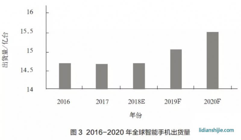 2016-2020年全球智能手機出貨量 2016-2020年全球智能手機出貨量