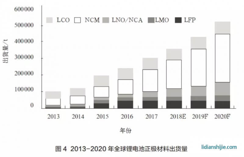2013-2020年全球鋰電池正極材料出貨量 2013-2020年全球鋰電池正極材料出貨量