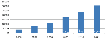 2006-2011年中國正極材料產量 2006-2011年中國正極材料產量