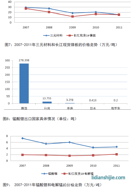 2007-2011年三元材料和長江現貨鎳板的價格走勢 2007-2011年三元材料和長江現貨鎳板的價格走勢