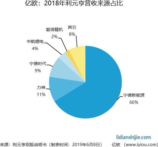 2018年利元亨營收來源占比 2018年利元亨營收來源占比