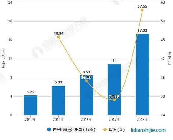2014-2018年國產電解液出貨量統計及增長情況 2014-2018年國產電解液出貨量統計及增長情況