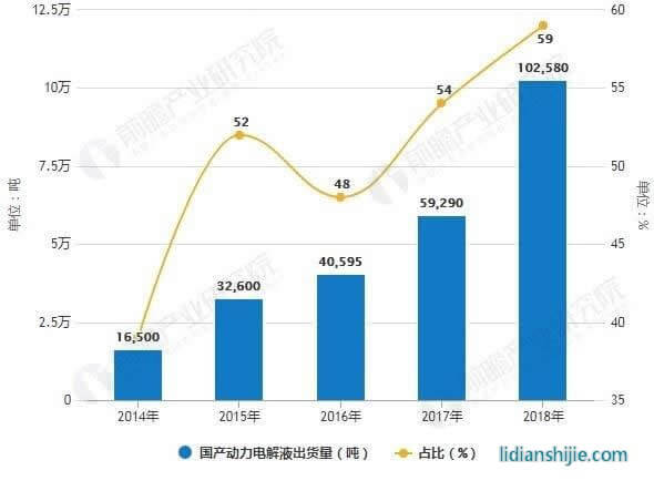 2014-2018年國產動力電解液出貨量及占比統計情況 2014-2018年國產動力電解液出貨量及占比統計情況