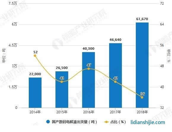 2014-2018年國產數碼電解液出貨量及占比統計情況 2014-2018年國產數碼電解液出貨量及占比統計情況