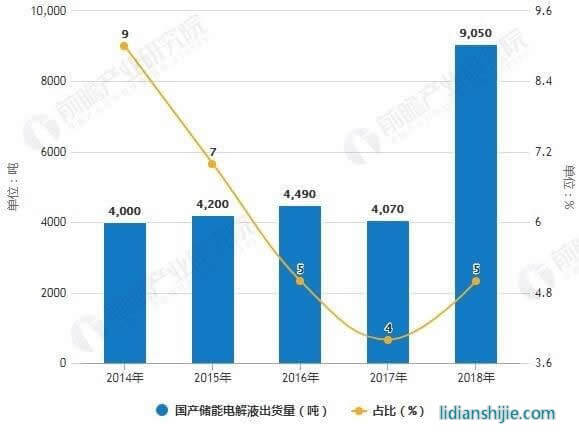 2014-2018年國產儲能電解液出貨量及占比統計情況 2014-2018年國產儲能電解液出貨量及占比統計情況