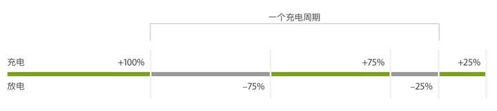 一個(gè)充電周期，圖片來自蘋果官網(wǎng)鋰離子電池介紹頁