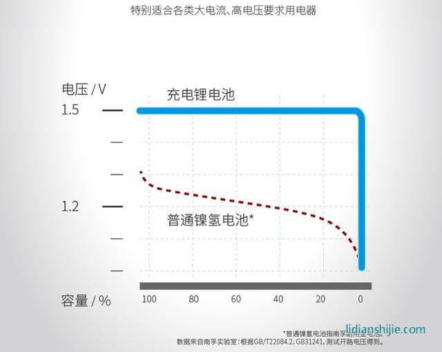南孚可充電鋰電池1.5V平穩電壓輸出