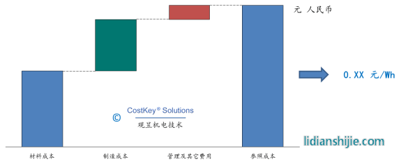 鋰電池電芯的參照成本及其分布 鋰電池電芯的參照成本及其分布