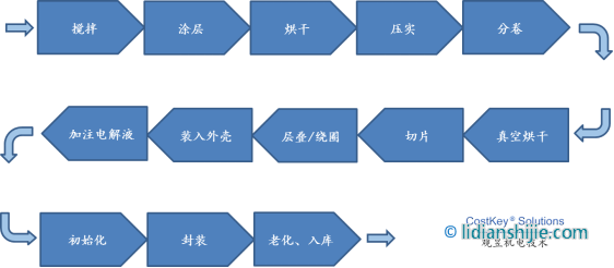 鋰電池電芯制造工藝步序 鋰電池電芯制造工藝步序