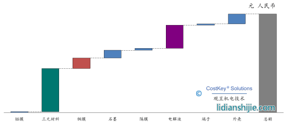 鋰電池電芯的材料成本明細(xì)及其分布 鋰電池電芯的材料成本明細(xì)及其分布