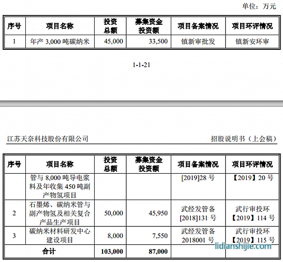 服務鋰電企業的天奈科技踩雷堅瑞沃能,至今還在叫賣抵債大巴車 服務鋰電企業的天奈科技踩雷堅瑞沃能,至今還在叫賣抵債大巴車