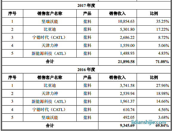 服務鋰電企業的天奈科技踩雷堅瑞沃能,至今還在叫賣抵債大巴車 服務鋰電企業的天奈科技踩雷堅瑞沃能,至今還在叫賣抵債大巴車