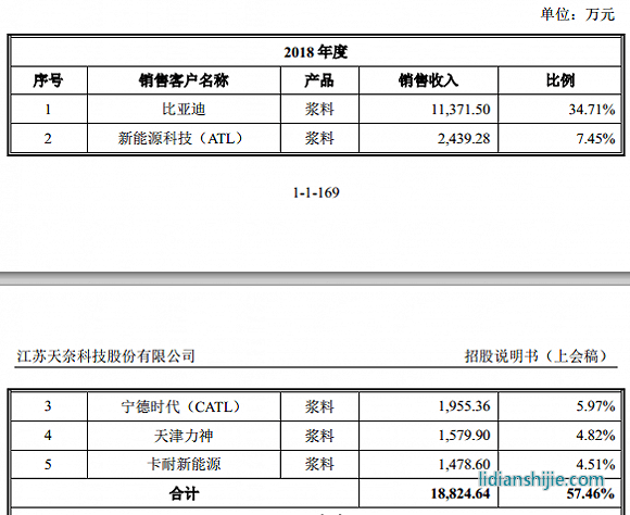 服務鋰電企業的天奈科技踩雷堅瑞沃能,至今還在叫賣抵債大巴車 服務鋰電企業的天奈科技踩雷堅瑞沃能,至今還在叫賣抵債大巴車