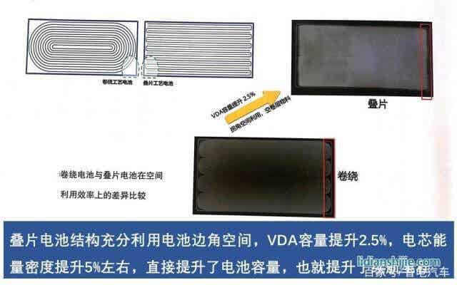 疊片工藝引領(lǐng)鋰電時(shí)代 安全續(xù)航得大幅提升