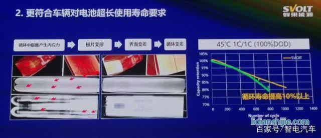 疊片工藝引領(lǐng)鋰電時(shí)代 安全續(xù)航得大幅提升