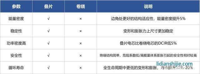 疊片工藝引領(lǐng)鋰電時(shí)代 安全續(xù)航得大幅提升