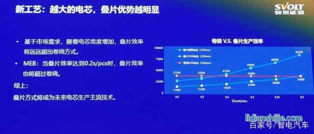 疊片工藝引領(lǐng)鋰電時(shí)代 安全續(xù)航得大幅提升
