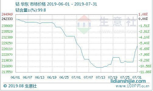 鈷價(jià)，來源：生意社
