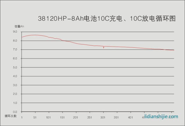 HW38120HP-8AH高功率型磷鐵鋰電芯充放電循環圖