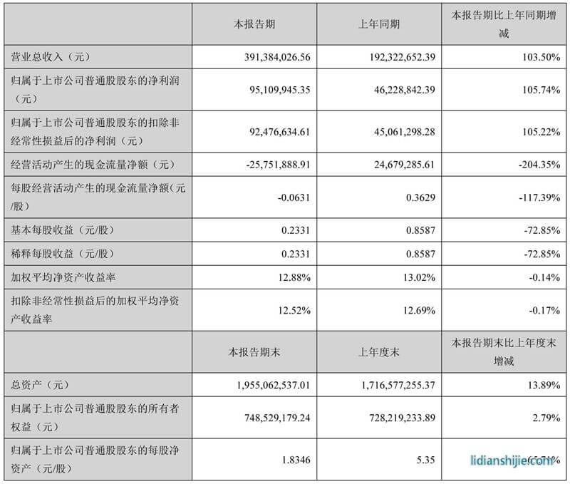 先導智能發布2016年半年度報告