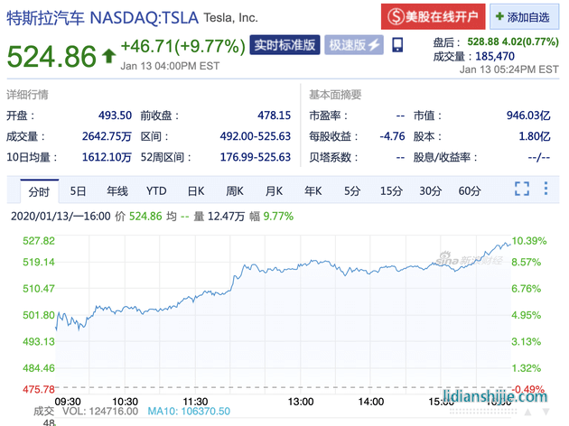 特斯拉大漲9.77%股價首次突破500美元創歷史新高