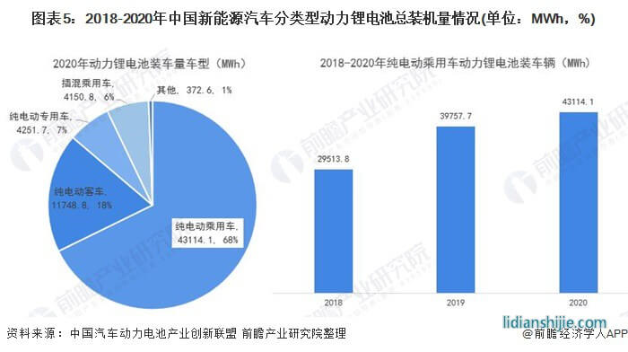 圖表5：2018-2020年中國新能源汽車分類型動力鋰電池總裝機量情況(單位：MWh，%)