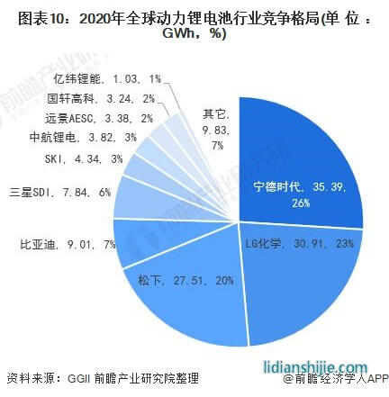 圖表10：2020年全球動力鋰電池行業競爭格局(單位：GWh，%)