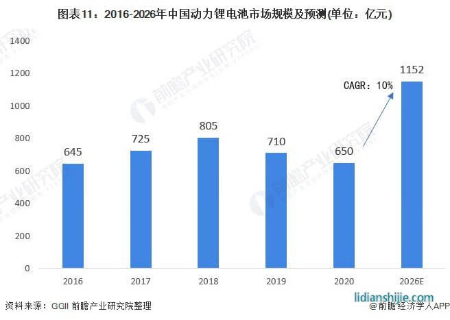 圖表11：2016-2026年中國動力鋰電池市場規模及預測(單位：億元)