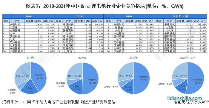 圖表7：2018-2021年中國動力鋰電池行業企業競爭格局(單位：%，GWh)