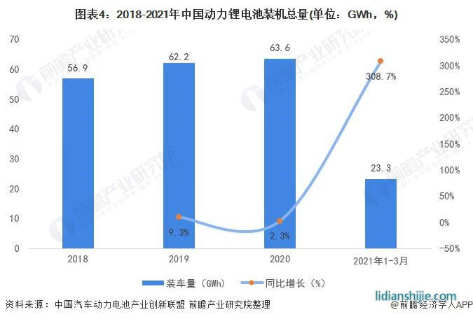 圖表4：2018-2021年中國動力鋰電池裝機總量(單位：GWh，%)
