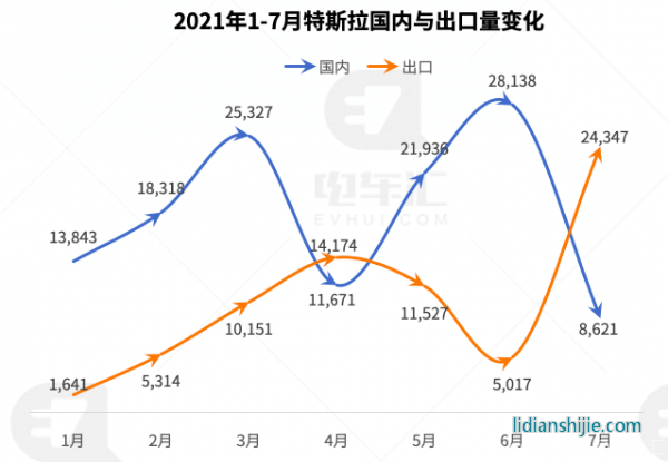 7月比亞迪電動化比例達到88%，特斯拉上海工廠已滿產滿銷