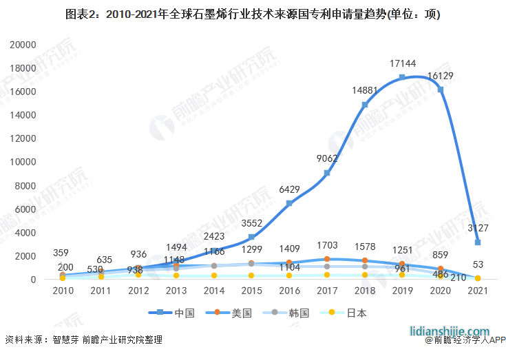 圖表2：2010-2021年全球石墨烯行業(yè)技術(shù)來(lái)源國(guó)專利申請(qǐng)量趨勢(shì)(單位：項(xiàng))