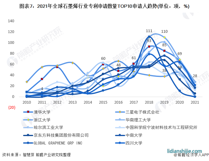 圖表7：2021年全球石墨烯行業(yè)專利申請(qǐng)數(shù)量TOP10申請(qǐng)人趨勢(shì)(單位：項(xiàng)，%)