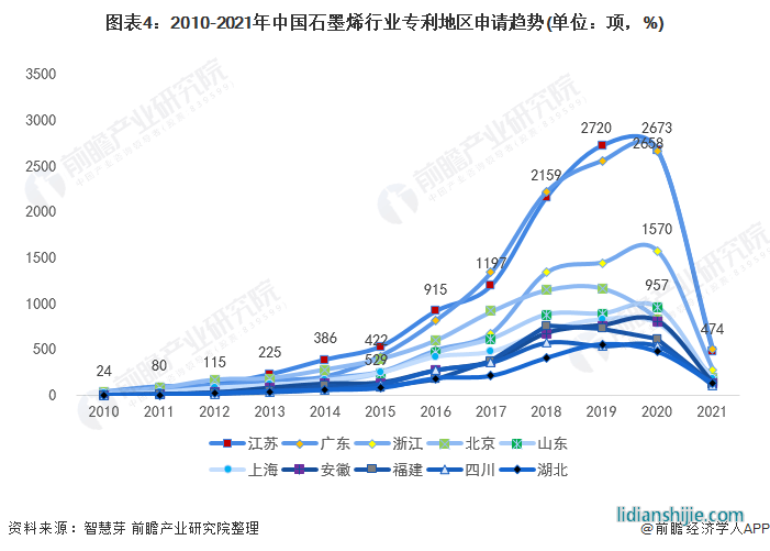 圖表4：2010-2021年中國(guó)石墨烯行業(yè)專利地區(qū)申請(qǐng)趨勢(shì)(單位：項(xiàng)，%)