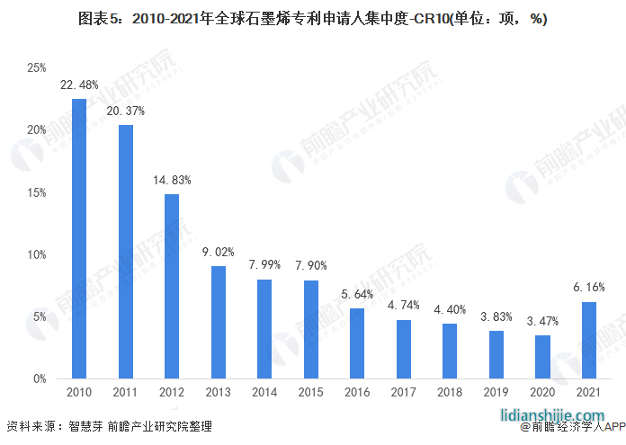 圖表5：2010-2021年全球石墨烯專利申請(qǐng)人集中度-CR10(單位：項(xiàng)，%)